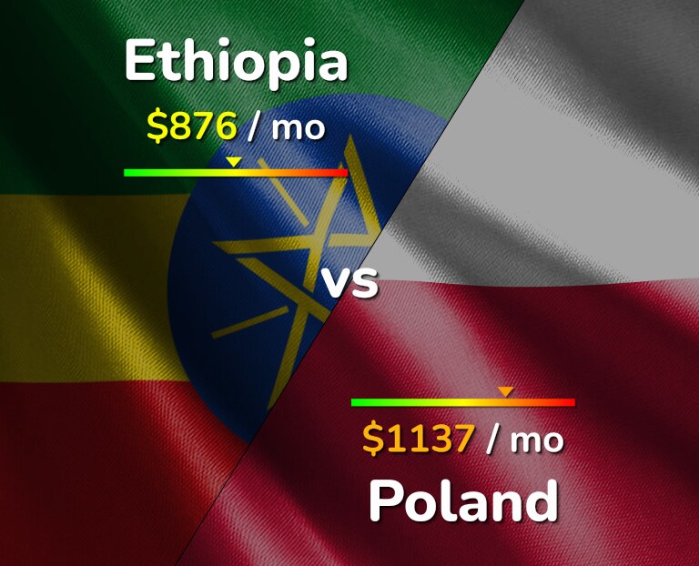 Cost of living in Ethiopia vs Poland infographic