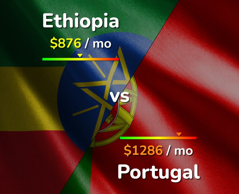 Cost of living in Ethiopia vs Portugal infographic