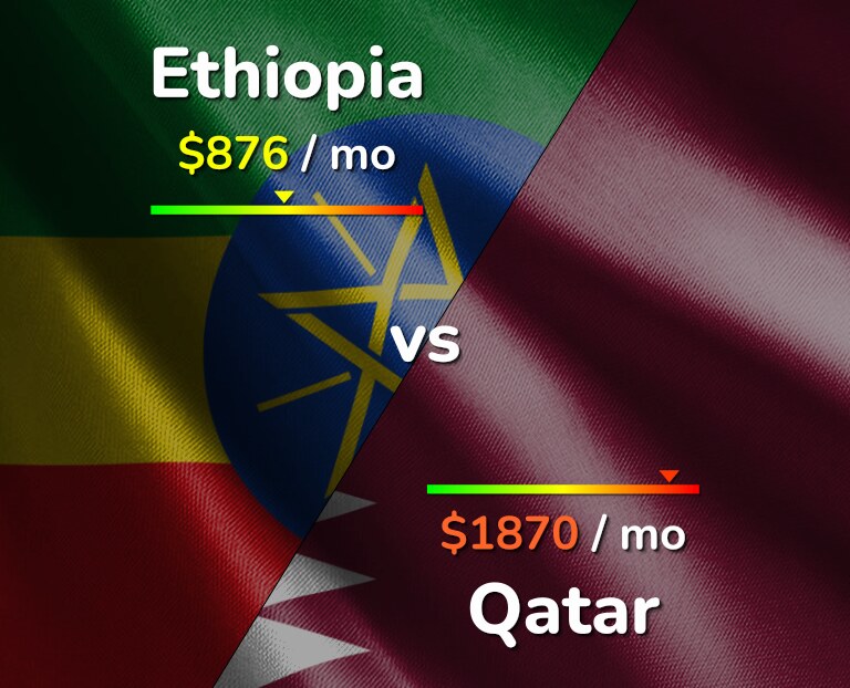 Cost of living in Ethiopia vs Qatar infographic