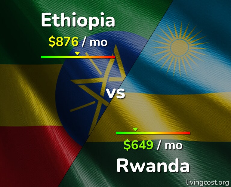 Cost of living in Ethiopia vs Rwanda infographic