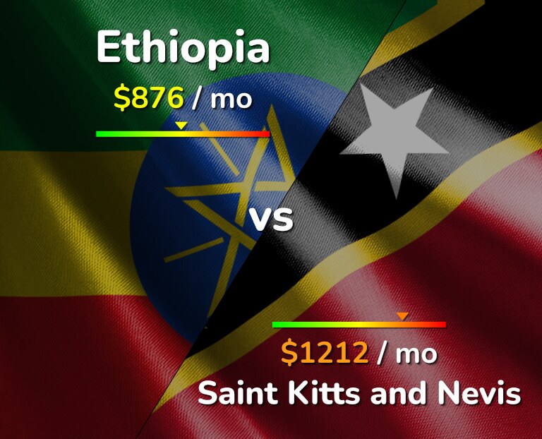 Cost of living in Ethiopia vs Saint Kitts and Nevis infographic