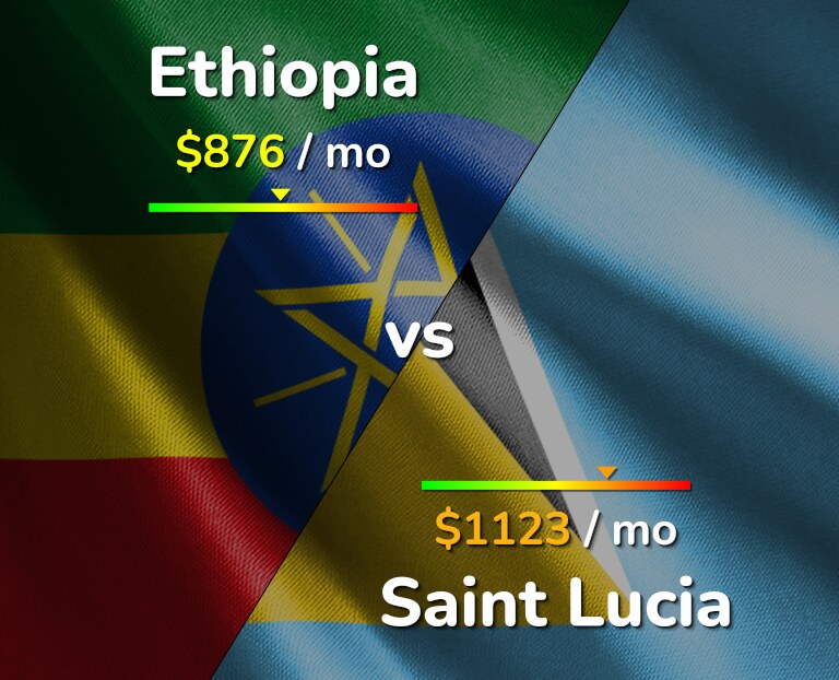 Cost of living in Ethiopia vs Saint Lucia infographic