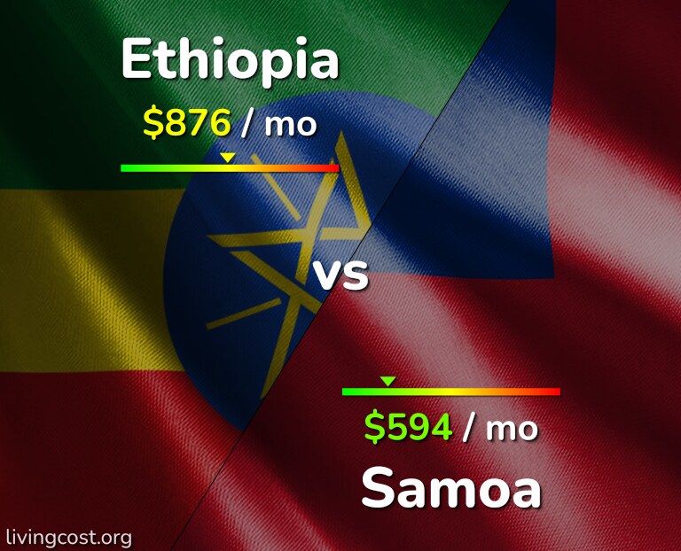 Cost of living in Ethiopia vs Samoa infographic