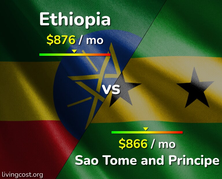 Cost of living in Ethiopia vs Sao Tome and Principe infographic