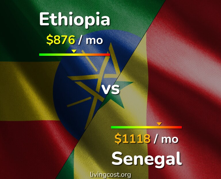 Cost of living in Ethiopia vs Senegal infographic