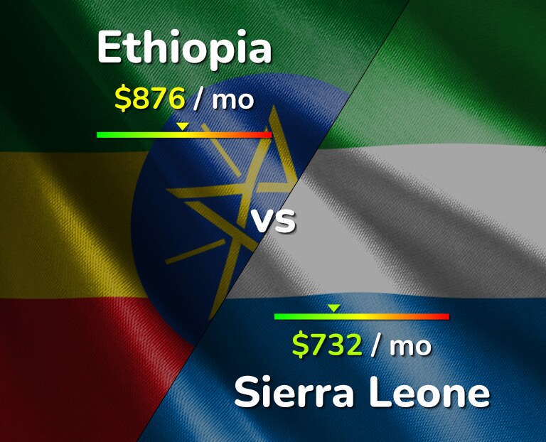 Cost of living in Ethiopia vs Sierra Leone infographic
