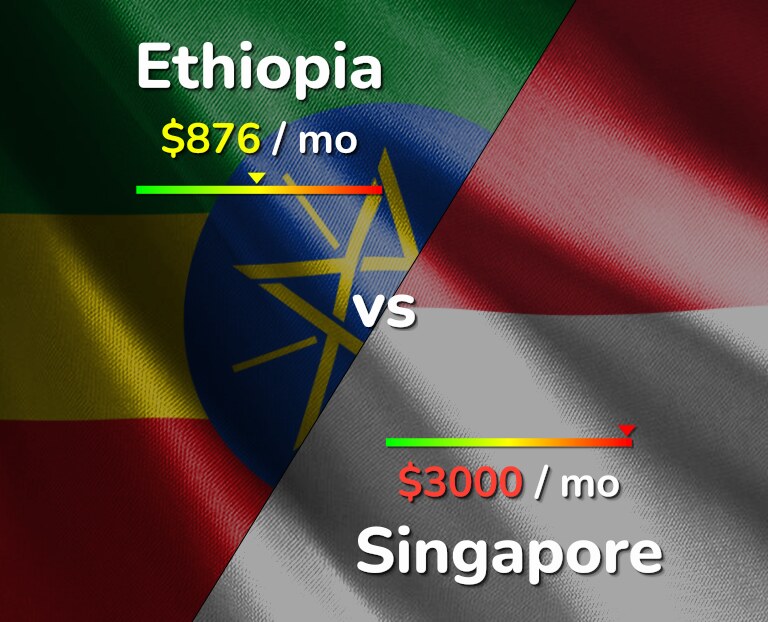 Cost of living in Ethiopia vs Singapore infographic