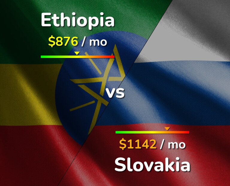 Cost of living in Ethiopia vs Slovakia infographic