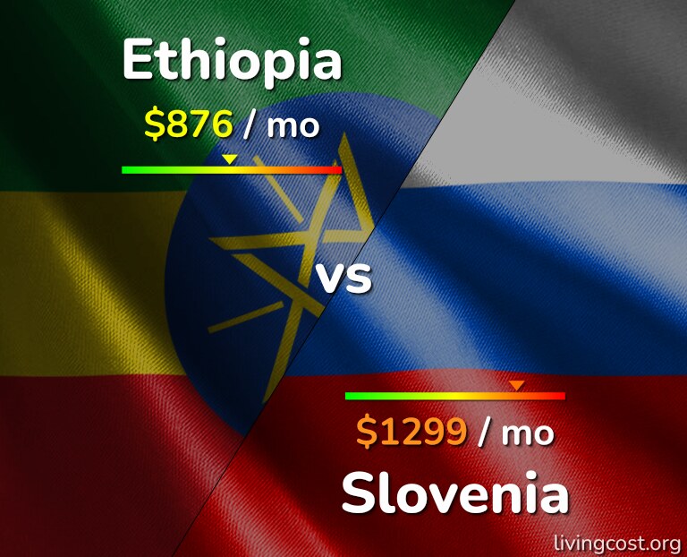 Cost of living in Ethiopia vs Slovenia infographic