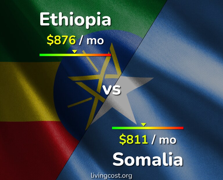 Cost of living in Ethiopia vs Somalia infographic