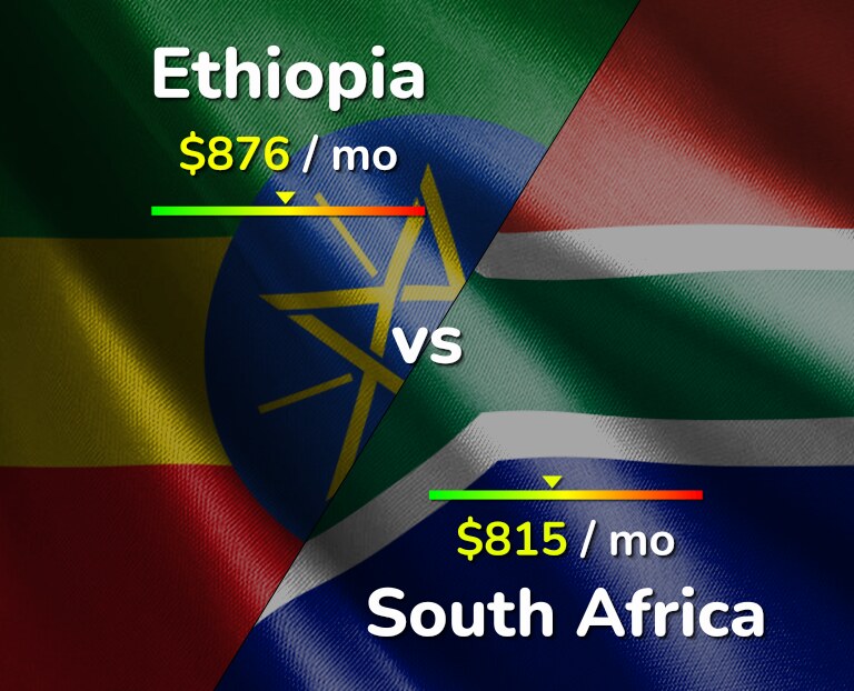 Cost of living in Ethiopia vs South Africa infographic
