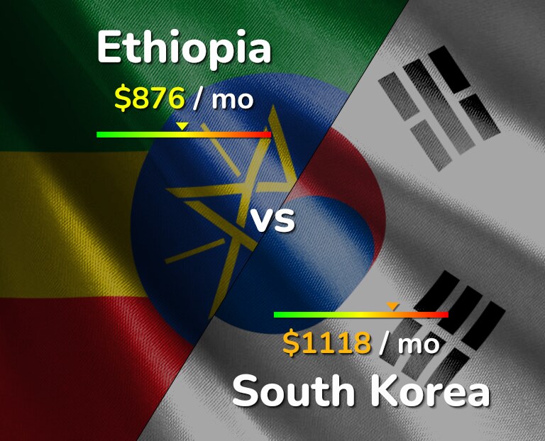 Cost of living in Ethiopia vs South Korea infographic