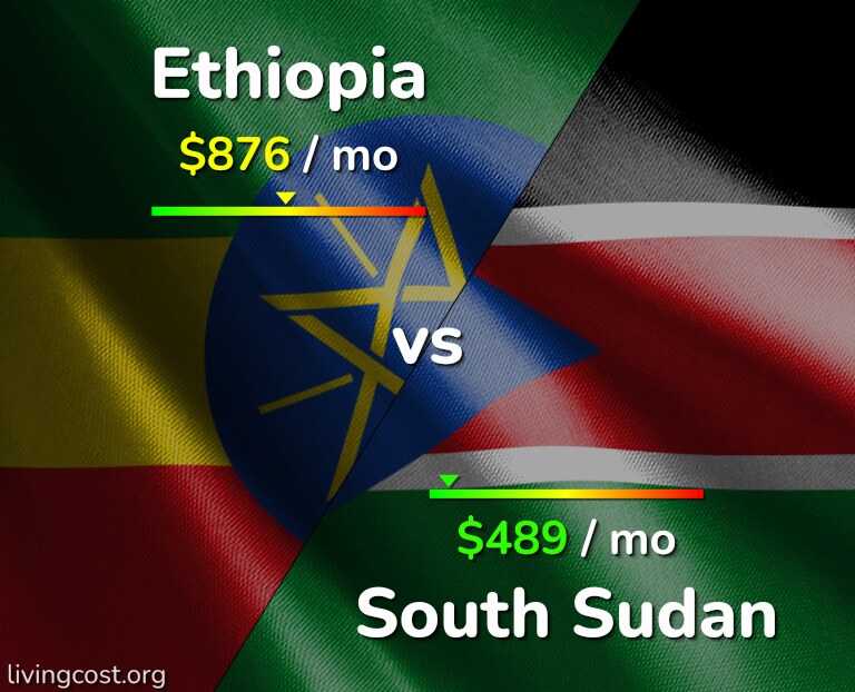 Cost of living in Ethiopia vs South Sudan infographic