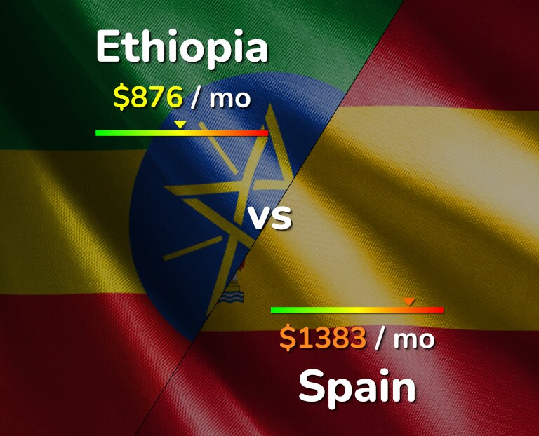 Cost of living in Ethiopia vs Spain infographic