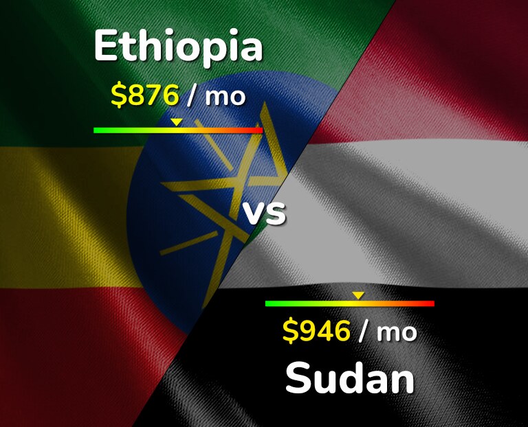 Cost of living in Ethiopia vs Sudan infographic