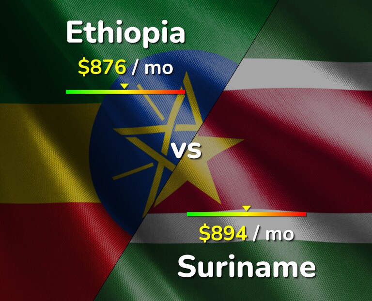 Cost of living in Ethiopia vs Suriname infographic