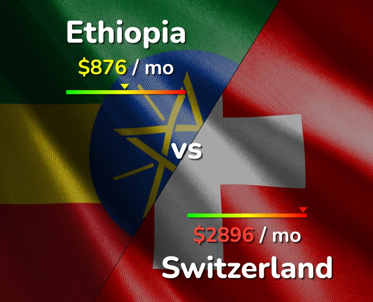 Cost of living in Ethiopia vs Switzerland infographic
