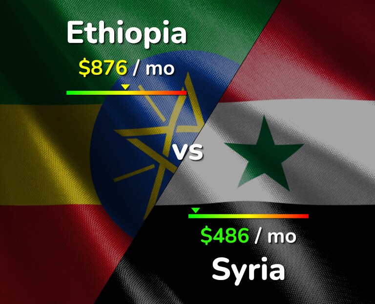 Cost of living in Ethiopia vs Syria infographic