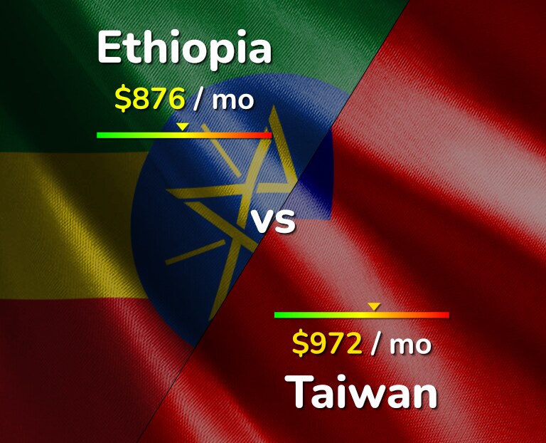 Cost of living in Ethiopia vs Taiwan infographic