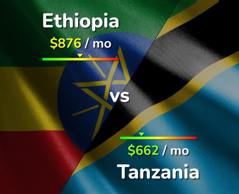 Cost of living in Ethiopia vs Tanzania infographic