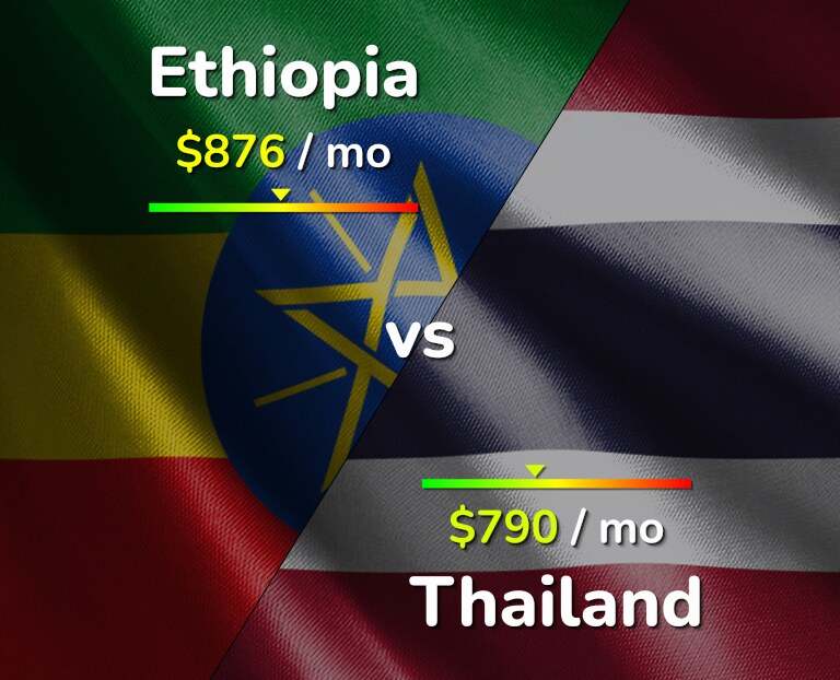 Cost of living in Ethiopia vs Thailand infographic