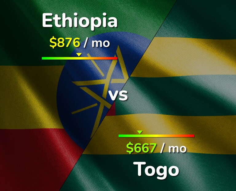 Cost of living in Ethiopia vs Togo infographic