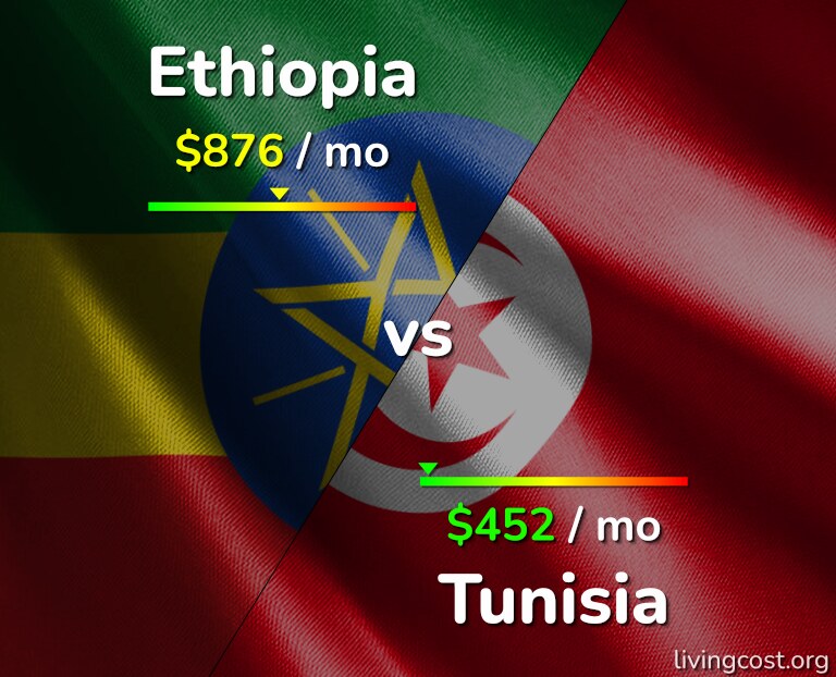 Cost of living in Ethiopia vs Tunisia infographic