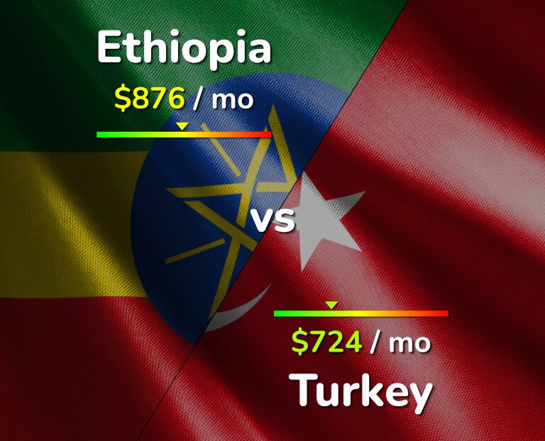 Cost of living in Ethiopia vs Turkey infographic