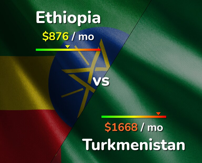 Cost of living in Ethiopia vs Turkmenistan infographic