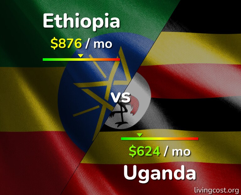 Cost of living in Ethiopia vs Uganda infographic