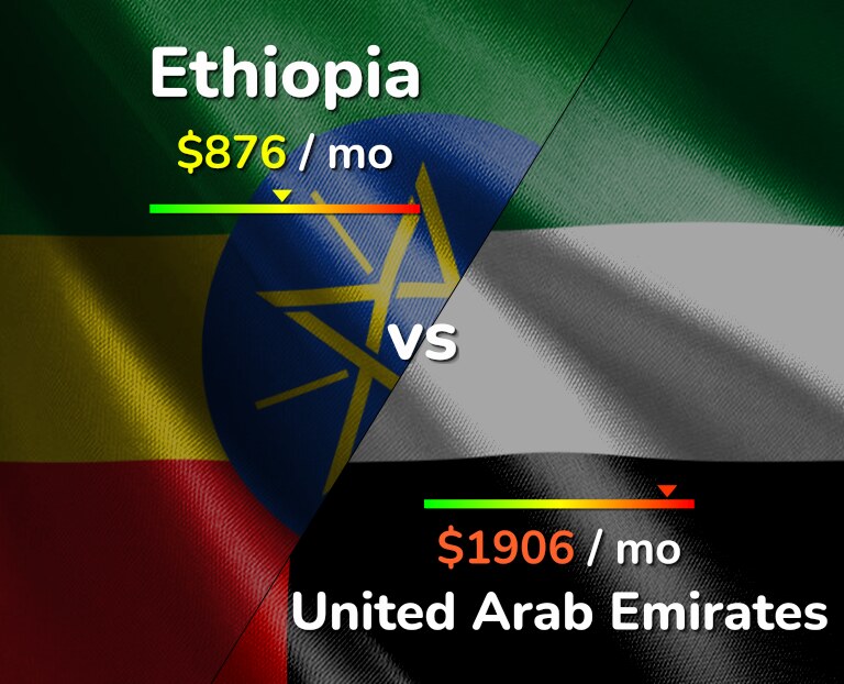 Cost of living in Ethiopia vs United Arab Emirates infographic