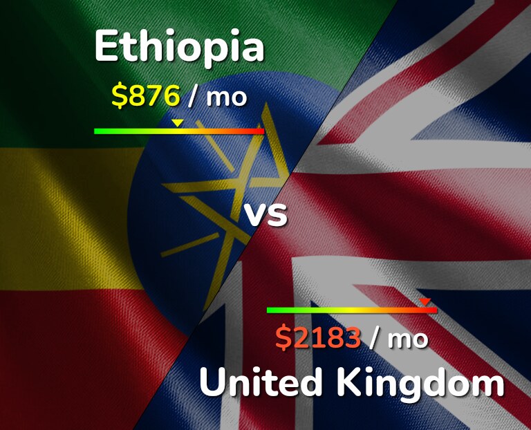 Cost of living in Ethiopia vs United Kingdom infographic