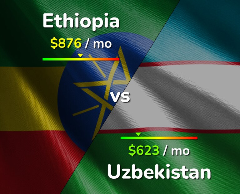 Cost of living in Ethiopia vs Uzbekistan infographic