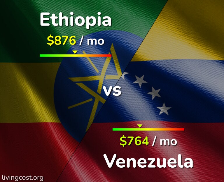 Cost of living in Ethiopia vs Venezuela infographic