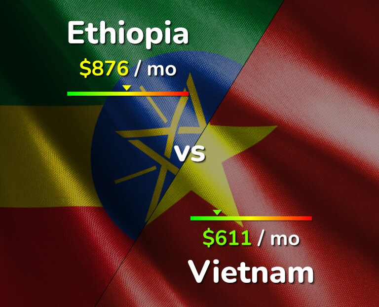 Cost of living in Ethiopia vs Vietnam infographic