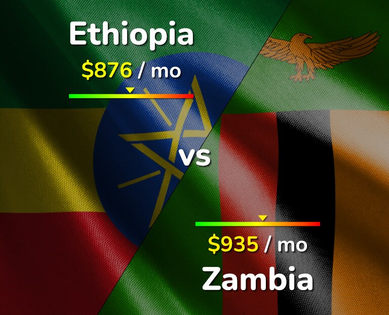 Cost of living in Ethiopia vs Zambia infographic