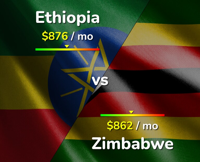 Cost of living in Ethiopia vs Zimbabwe infographic