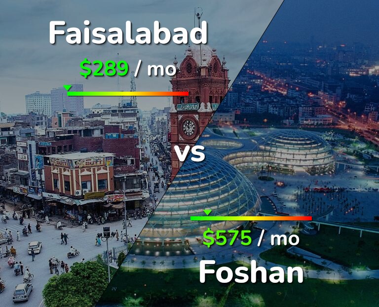 Cost of living in Faisalabad vs Foshan infographic