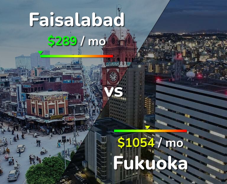 Cost of living in Faisalabad vs Fukuoka infographic