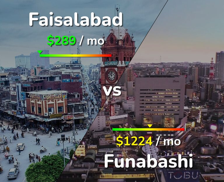 Cost of living in Faisalabad vs Funabashi infographic