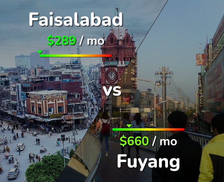 Cost of living in Faisalabad vs Fuyang infographic