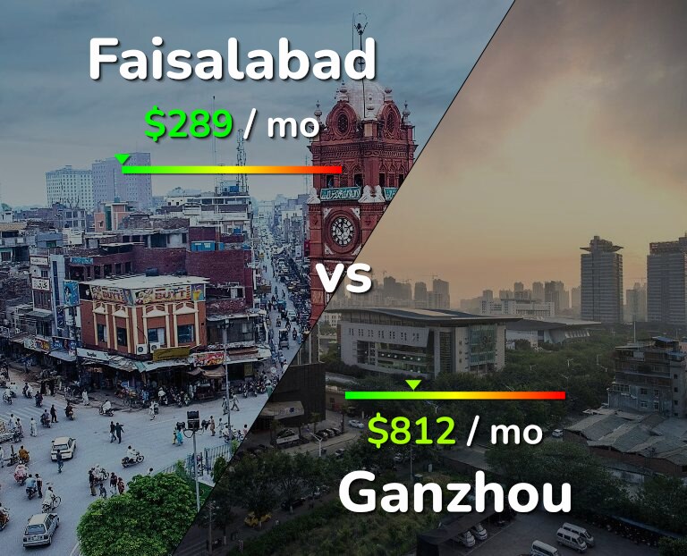 Cost of living in Faisalabad vs Ganzhou infographic