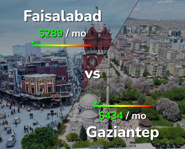 Cost of living in Faisalabad vs Gaziantep infographic