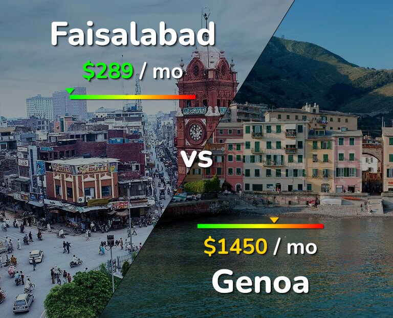 Cost of living in Faisalabad vs Genoa infographic