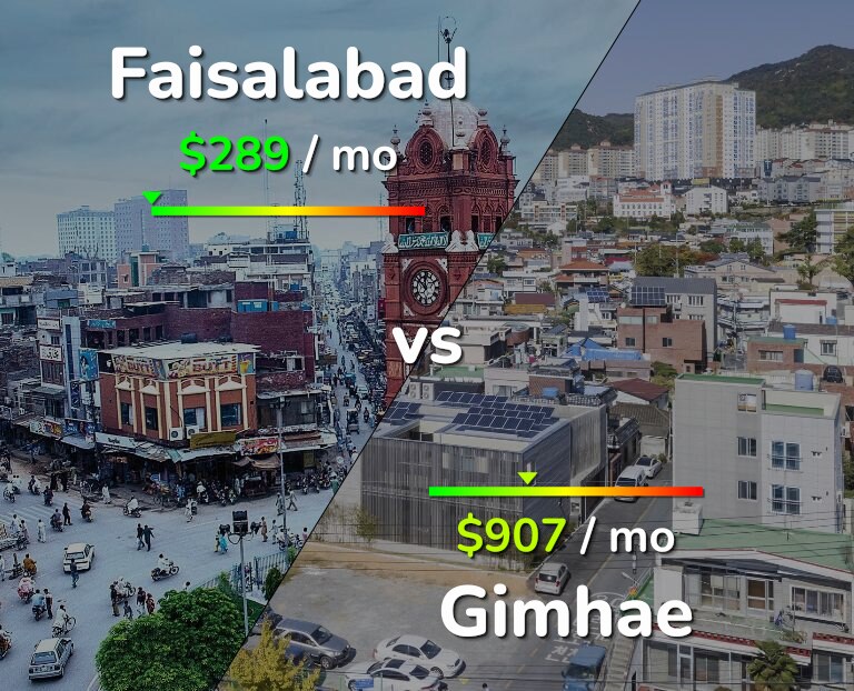 Cost of living in Faisalabad vs Gimhae infographic