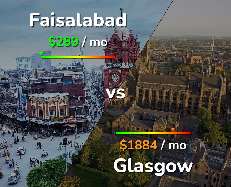 Cost of living in Faisalabad vs Glasgow infographic