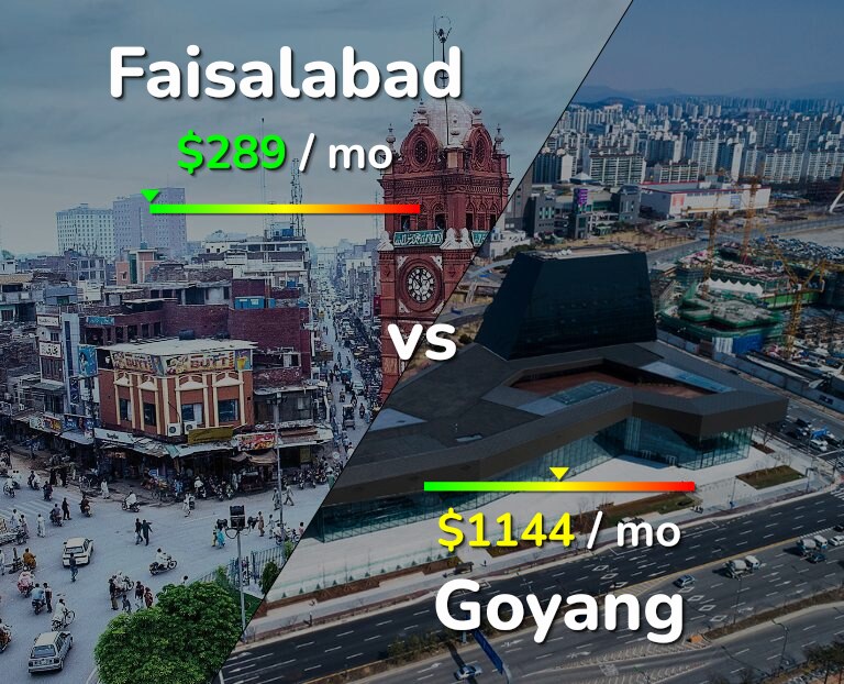Cost of living in Faisalabad vs Goyang infographic