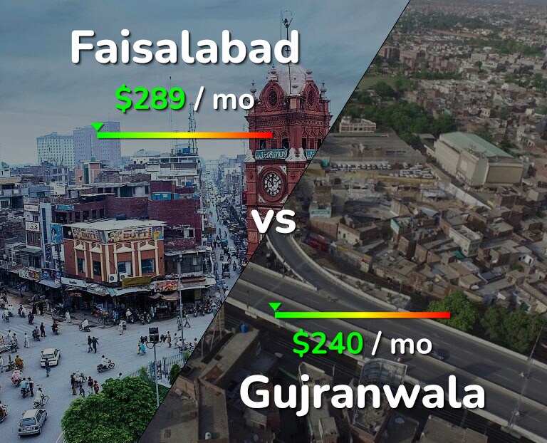 Cost of living in Faisalabad vs Gujranwala infographic