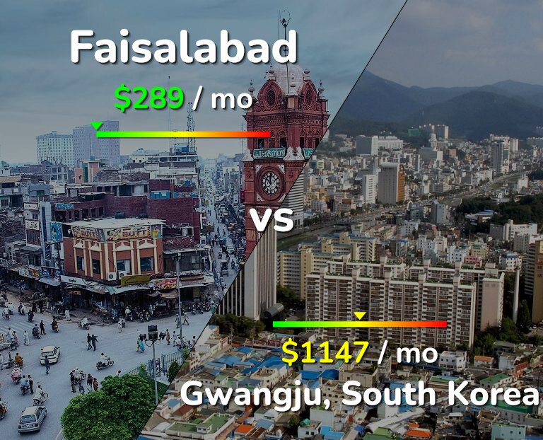 Cost of living in Faisalabad vs Gwangju infographic