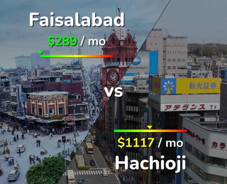 Cost of living in Faisalabad vs Hachioji infographic